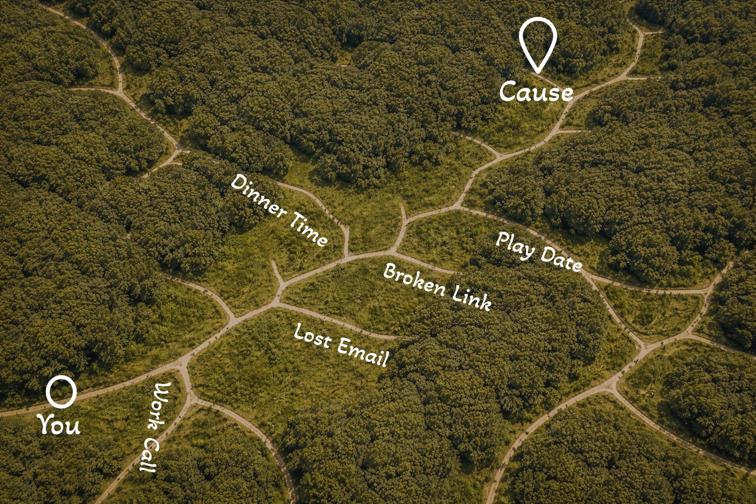 Aerial view of forking paths through a forest — from You to Cause, with everyday distractions like Work Call, Lost Email, Dinner Time pulling you off course at every fork